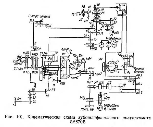 Схема кінематична зубошлифовального верстата 5А870в
